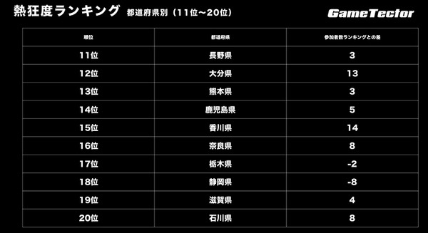 未来のeスポーツ選手はどこにいる？都道府県別の「参加者数」「熱狂度」ランキングを発表　大阪、東京、山梨、大分、香川等に注目　GameTector