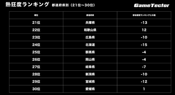 未来のeスポーツ選手はどこにいる？都道府県別の「参加者数」「熱狂度」ランキングを発表　大阪、東京、山梨、大分、香川等に注目　GameTector