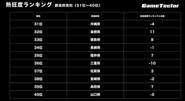 未来のeスポーツ選手はどこにいる？都道府県別の「参加者数」「熱狂度」ランキングを発表　大阪、東京、山梨、大分、香川等に注目　GameTector