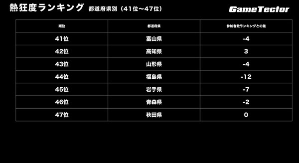 未来のeスポーツ選手はどこにいる？都道府県別の「参加者数」「熱狂度」ランキングを発表　大阪、東京、山梨、大分、香川等に注目　GameTector