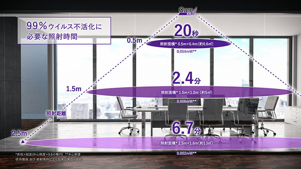 【画期的】人がいても使える紫外線殺菌光源「Care222」をウシオ電機が発表　東芝ライテックと提携し、空港・ホテル・病院などで活用へ