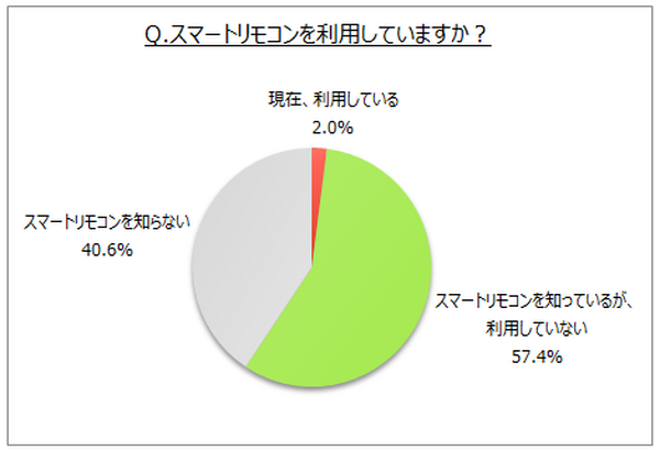 利用率は2%！？スマートリモコンに関する意識調査をマイボイスコムが発表