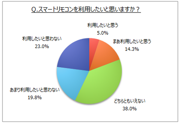 利用率は2%！？スマートリモコンに関する意識調査をマイボイスコムが発表
