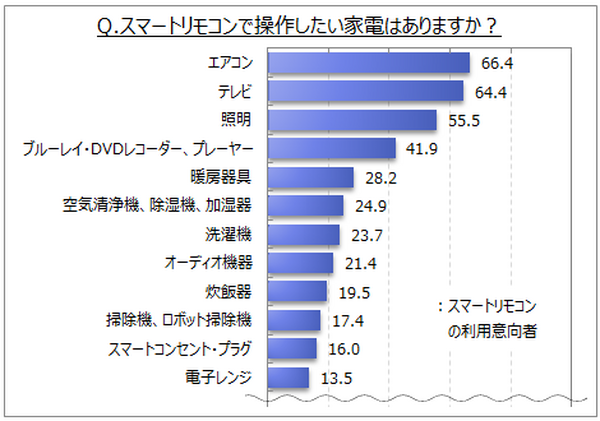 利用率は2%！？スマートリモコンに関する意識調査をマイボイスコムが発表