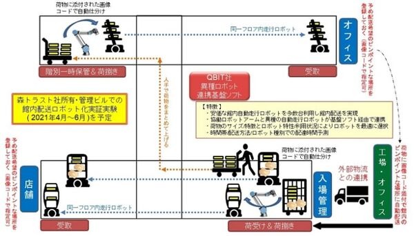 協働ロボットアームと異種の自動走行ロボットが連携　NEDOの館内配送サービス技術開発事業にQBITが採択