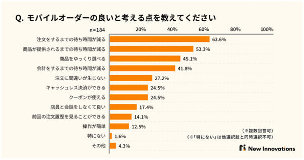 モバイルオーダーの利用経験ありは約半数、利用できる店舗を増やしてほしい、 New Innovationsが調査を発表