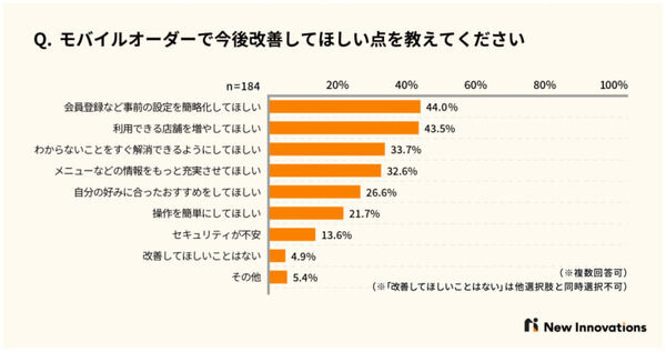 モバイルオーダーの利用経験ありは約半数、利用できる店舗を増やしてほしい、 New Innovationsが調査を発表