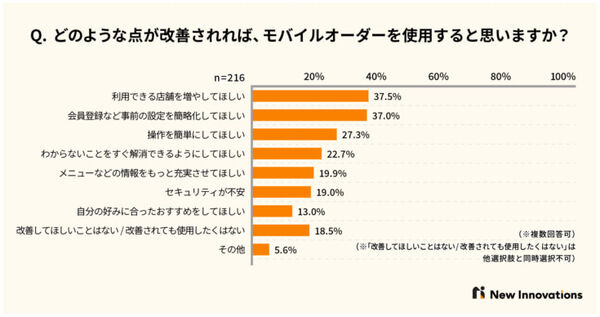 モバイルオーダーの利用経験ありは約半数、利用できる店舗を増やしてほしい、 New Innovationsが調査を発表