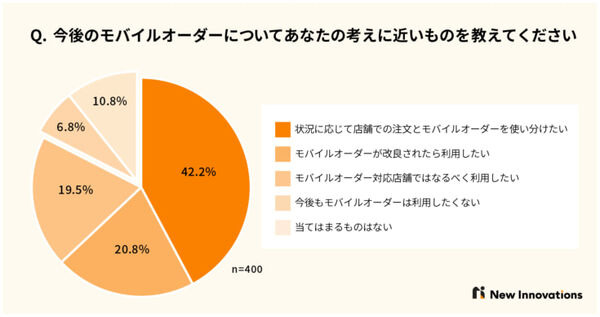 モバイルオーダーの利用経験ありは約半数、利用できる店舗を増やしてほしい、 New Innovationsが調査を発表