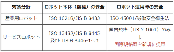 経産省と産総研「ロボットサービスの安全運用に関する国際規格案」の審議開始　日本が議長職　ISO/TC299(ロボティクス)で作業グループを設立