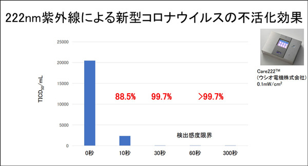 【速報】広島大学病院「紫外線Care222は新型コロナウイルスの不活化に有効」世界に先駆けて発表　ウシオ電機の製品で実証