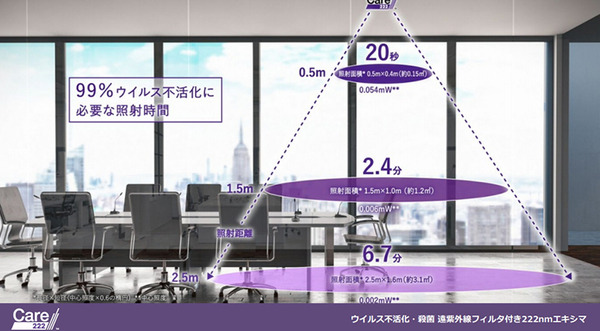 【速報】広島大学病院「紫外線Care222は新型コロナウイルスの不活化に有効」世界に先駆けて発表　ウシオ電機の製品で実証