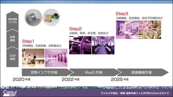【速報】広島大学病院「紫外線Care222は新型コロナウイルスの不活化に有効」世界に先駆けて発表　ウシオ電機の製品で実証