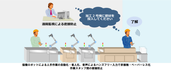 新型コロナ終息に向けて「新常態」(ニューノーマル)改革　日立ソリューションズがICT技術を体系化　画像認識エッジ/音声UI/協働ロボット