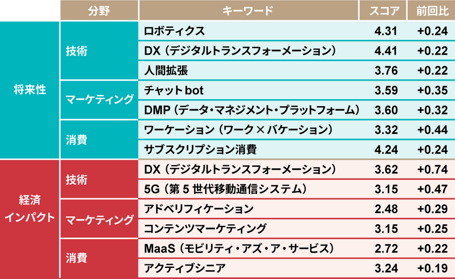 コロナ禍のトレンド初調査　日経クロストレンド「トレンドマップ 2020夏」を発表　注目技術はロボティクス、DX、人間拡張、デジタル接客、フードテックなど