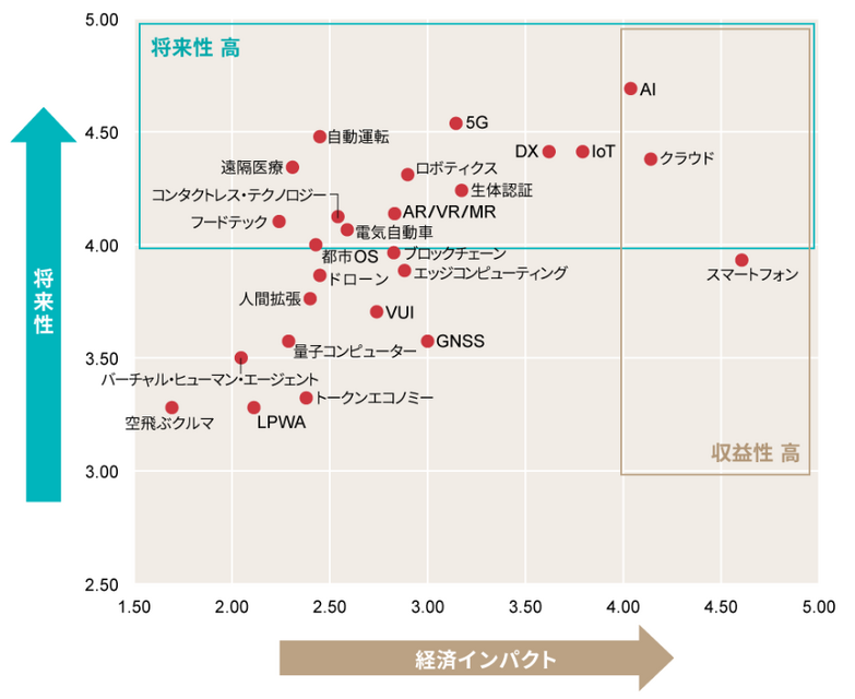 コロナ禍のトレンド初調査　日経クロストレンド「トレンドマップ 2020夏」を発表　注目技術はロボティクス、DX、人間拡張、デジタル接客、フードテックなど