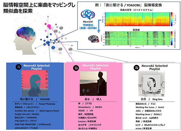 映像・音声から人間の脳活動を推定する「NeuroAI」でヒットソングの特徴がわかる　未来の音楽トレンドも予測　NTTデータら