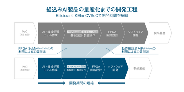LeapMindのAI推論アクセラレータIP、近藤電子工業のインテルFPGA搭載SoMに正式対応へ