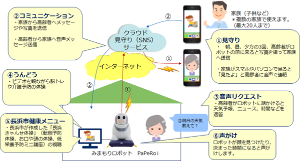 NEC 滋賀県長浜市の実証実験に「みまもり パペロ」を提供 独居高齢者を見守り、健康で楽しい生活をサポート