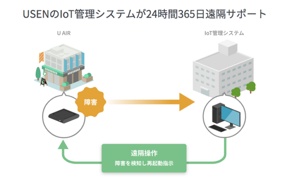 新世代のUSENは来店客の属性に合わせてAIが自動選曲　AIカメラやAI BGMで店舗経営をスマート化「USEN IoT PLATFORM」