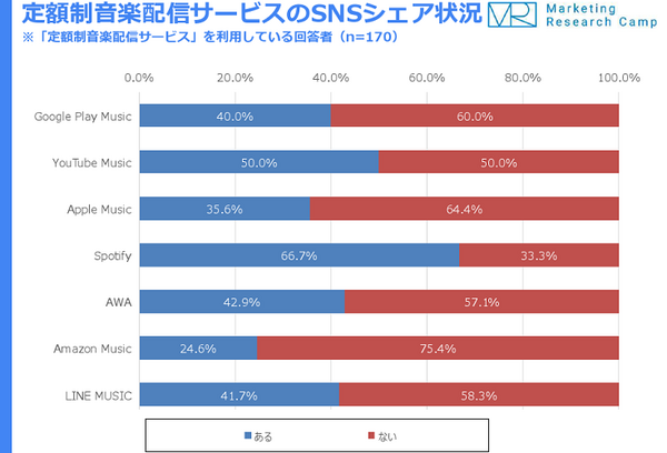 サブスク音楽配信サービス利用率は15.5％　Spotifyユーザはシェア率が高い　ヘビーユーザが多いのは?　月次定点調査(2020年8月度)