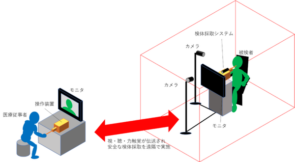 PCR検査での感染リスクを遠隔操作ロボットで軽減　モーションリブ、慶応大、横浜国大が力触覚ロボットで基礎検証