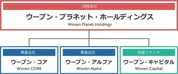 トヨタの実証都市やクルマ用OS基盤など開発を加速　TRI-AD、運用総額8億ドルの投資ファンド「ウーブン・キャピタル」設立