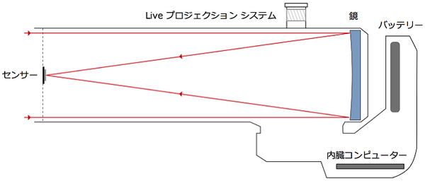 ソニー製の超高感度センサーを搭載した望遠鏡「eVscope」 都市部でも鮮明に天体観測、スマホ連携で撮影データを簡単転送　+Style