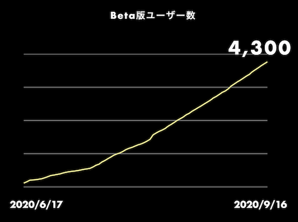 月16.6ドルで作曲・ダウンロード無制限！世界で最も愛されるクリエイター向けAI作曲サービス「SOUNDRAW」正式版をリリース
