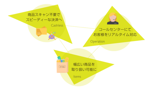 紀ノ国屋がタッチ・トゥ・ゴーの無人決済システムを導入　無人の小型スーパーマーケット「KINOKUNIYA Sutto」目白駅にオープン