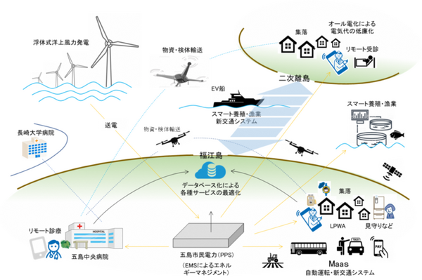 五島市、ANA、ドコモら国交省のスマートアイランド実証調査を開始　遠隔医療×ドローン物流、LPWAスマート検針など