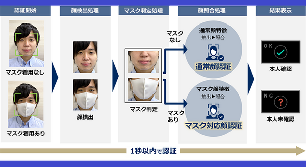 NECがマスク着用時でも高い精度を実現する顔認証製品を販売開始　世界トップクラスの生体認証技術　柄のマスクにも対応