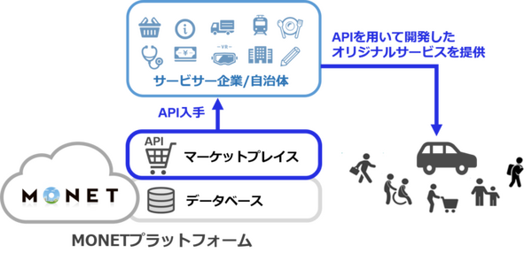 MaaSのシステム開発に活用するAPIを提供「MONETマーケットプレイス」開始　天気予報、るるぶ、地図、決済APIなどのAPI公開