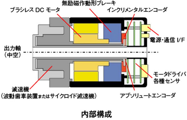 ロボット開発を容易にするオールインワンのモータモジュール「Roboservo」を双葉電子工業が発表