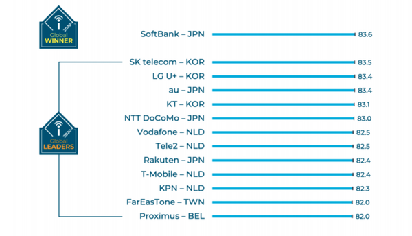 世界的なモバイル・ネットワーク・アワードでソフトバンクが音声アプリ体験で世界1位、ビデオ体験で3位に輝く　auは4G利用で1位　日本勢は高評価