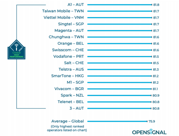 世界的なモバイル・ネットワーク・アワードでソフトバンクが音声アプリ体験で世界1位、ビデオ体験で3位に輝く　auは4G利用で1位　日本勢は高評価