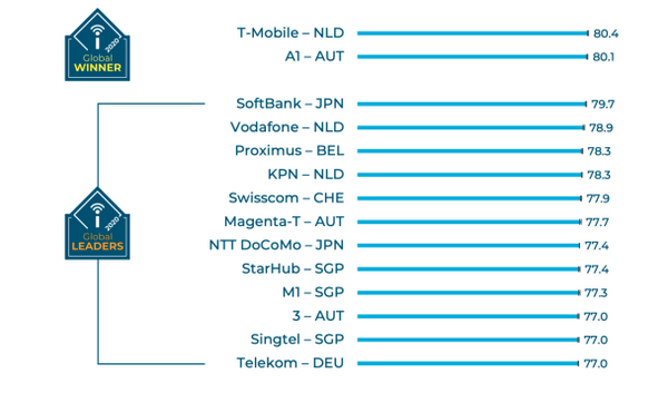世界的なモバイル・ネットワーク・アワードでソフトバンクが音声アプリ体験で世界1位、ビデオ体験で3位に輝く　auは4G利用で1位　日本勢は高評価