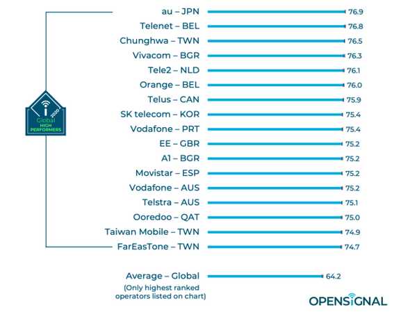 世界的なモバイル・ネットワーク・アワードでソフトバンクが音声アプリ体験で世界1位、ビデオ体験で3位に輝く　auは4G利用で1位　日本勢は高評価