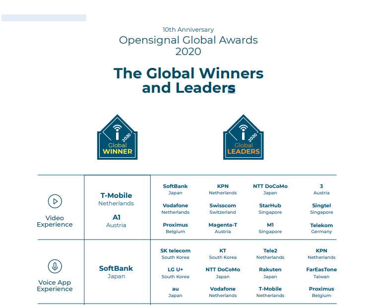 世界的なモバイル・ネットワーク・アワードでソフトバンクが音声アプリ体験で世界1位、ビデオ体験で3位に輝く　auは4G利用で1位　日本勢は高評価