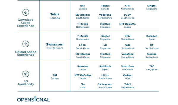 世界的なモバイル・ネットワーク・アワードでソフトバンクが音声アプリ体験で世界1位、ビデオ体験で3位に輝く　auは4G利用で1位　日本勢は高評価