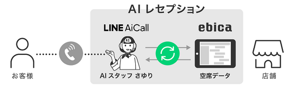 予約電話の応対から空席確認・登録までAI「さゆり」が担当、LINE AiCallが都内飲食店で勤務開始！月額15,000円から