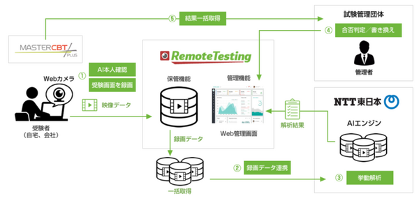 オンライン試験の「替え玉」や「カンニング」はAIが監視する　「Remote Testing AIアナリスト」が不正を見抜くしくみ