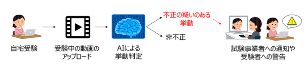 オンライン試験の「替え玉」や「カンニング」はAIが監視する　「Remote Testing AIアナリスト」が不正を見抜くしくみ