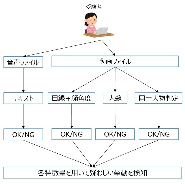 オンライン試験の「替え玉」や「カンニング」はAIが監視する　「Remote Testing AIアナリスト」が不正を見抜くしくみ