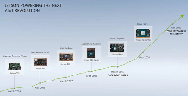【速報】GTC 2020 開幕　AI開発の入門用「Jetson Nano 2GB」発表　価格はわずか59ドル　NVIDIAのAI認定プログラムも発表