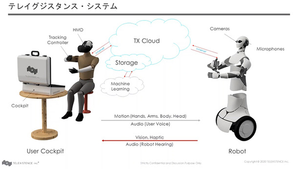 ロボット遠隔操作システムを支える3つのGPUシステムを公開　コンビニ陳列業務の効率化実験　Telexistence社がGTC 2020で講演