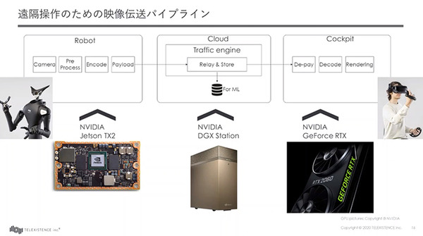ロボット遠隔操作システムを支える3つのGPUシステムを公開　コンビニ陳列業務の効率化実験　Telexistence社がGTC 2020で講演