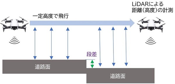 災害発生直後にAIドローンが道路をLiDARで測定、車両の通行可否を判断　アヴァント「コンストラクション オープンイノベーションマッチング」
