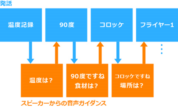 食品衛生記録は音声対話で自動入力 アドバンスト・メディア 「AmiVoice CSE for HACCP」を無料で提供開始