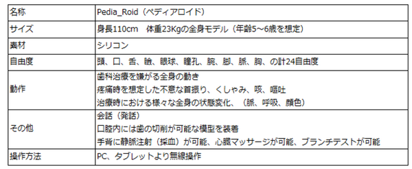 小児患者の動きをリアルに再現できるロボット「ペディアロイド」テムザックが開発 福岡歯科大学が先行導入